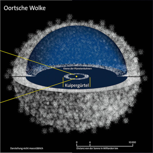 <p>Die äusserste Grenze unseres Sonnensystems, die Oortsche Wolke</p>
