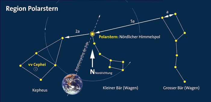<p>Der Polarstern markiert jenen Punkt am Himmel, durch den die fiktiv verlängerte Rotationsachse der Erde verläuft. Durch die Drehung der Erdkugel bewegen sich scheinbar alle Sterne innert 24 Stunden um diesen einen Punkt.</p>
